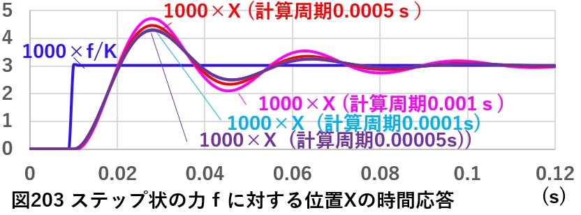 ステップ応答結果