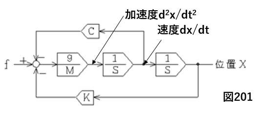 ブロック線図（時間応答の設計図）
