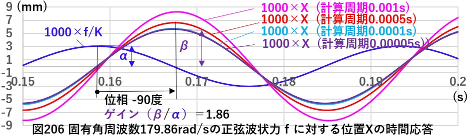 正弦波状時間応答結果角固有周波数