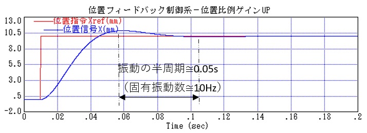 図２１９_位置フィードバック制御系の位置比例ゲインをUP