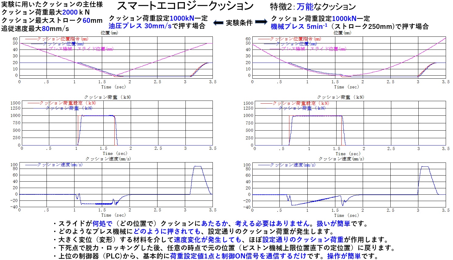 万能なサーボダイクッション_スマートエコロジークッションの特徴2