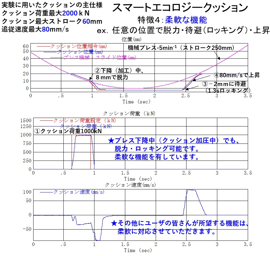 柔軟な機能_進化型サーボダイクッション”サーボスマートエコロジークッション”の特徴4