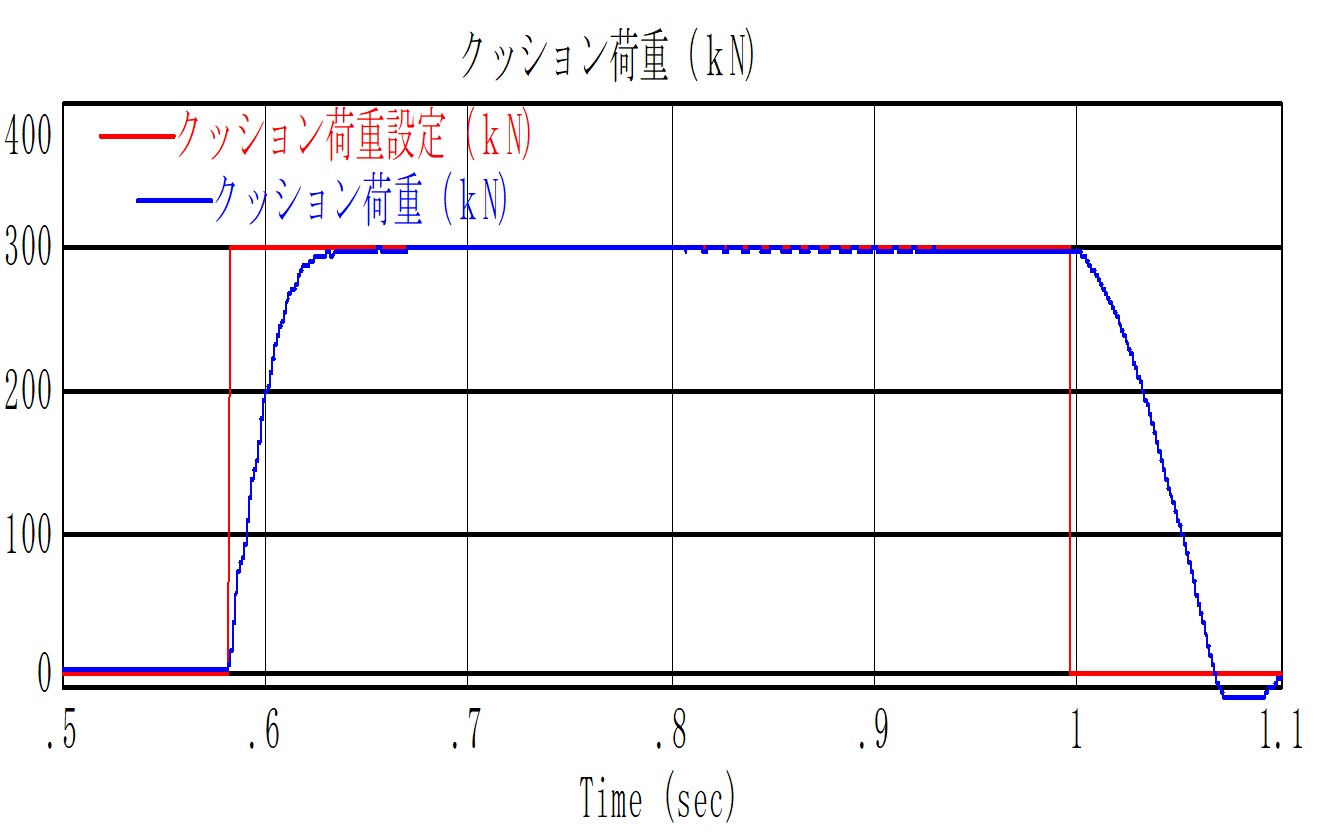 サージレス・平滑なクッション荷重_スマートエコロジークッション