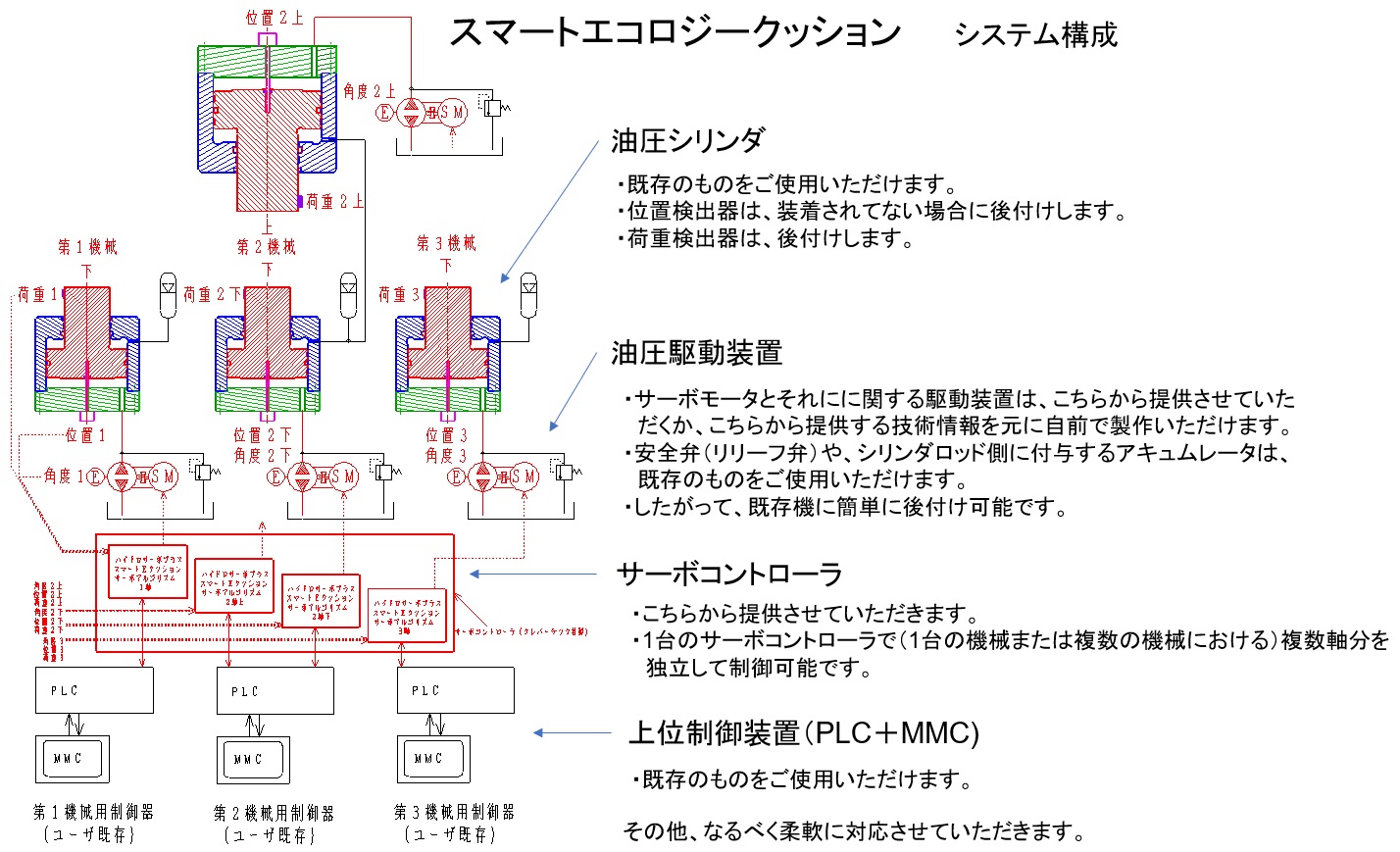 システム構成_スマートエコロジークッション