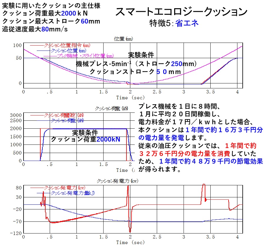 省エネ_進化型サーボダイクッション”サーボスマートエコロジークッション”の特徴5