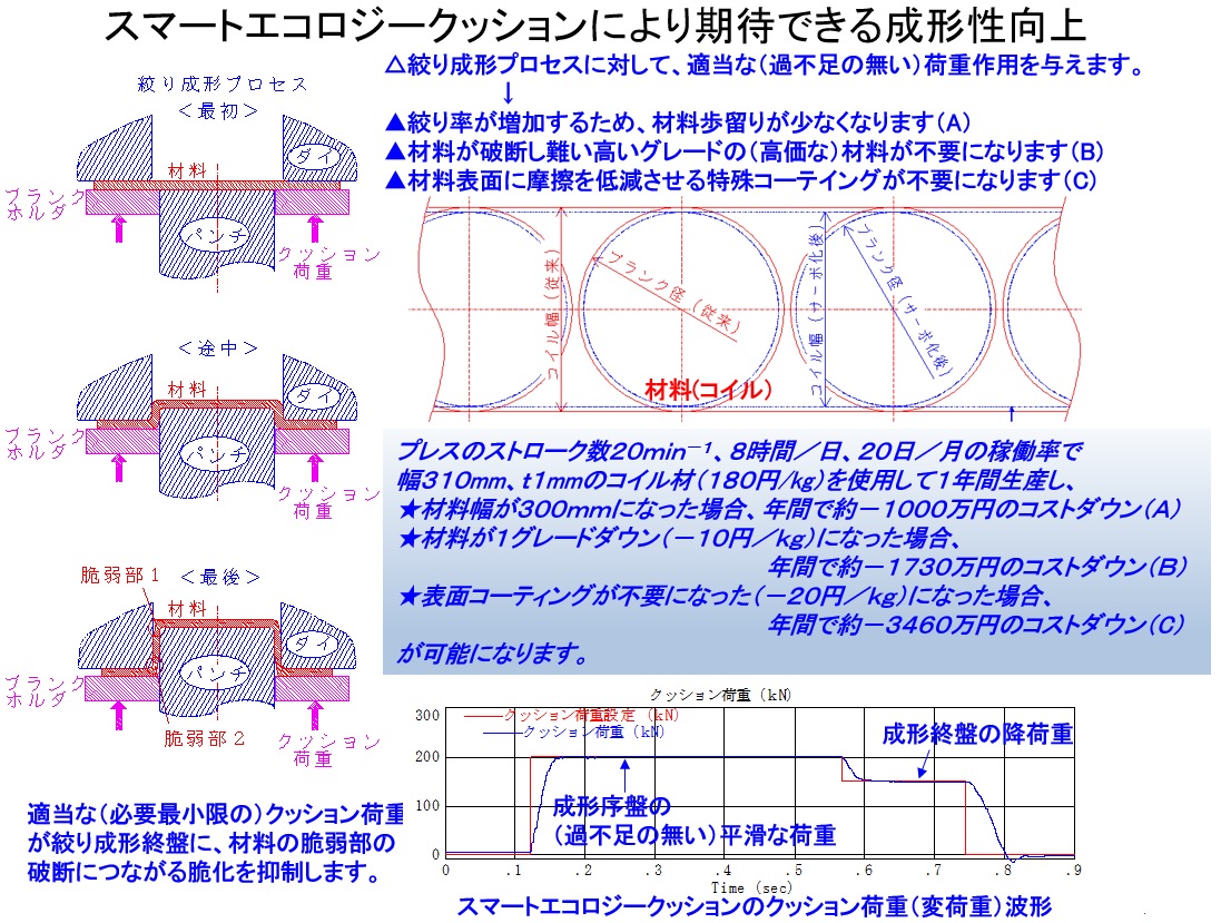 スマートエコロジークッションを使用した成形性の向上