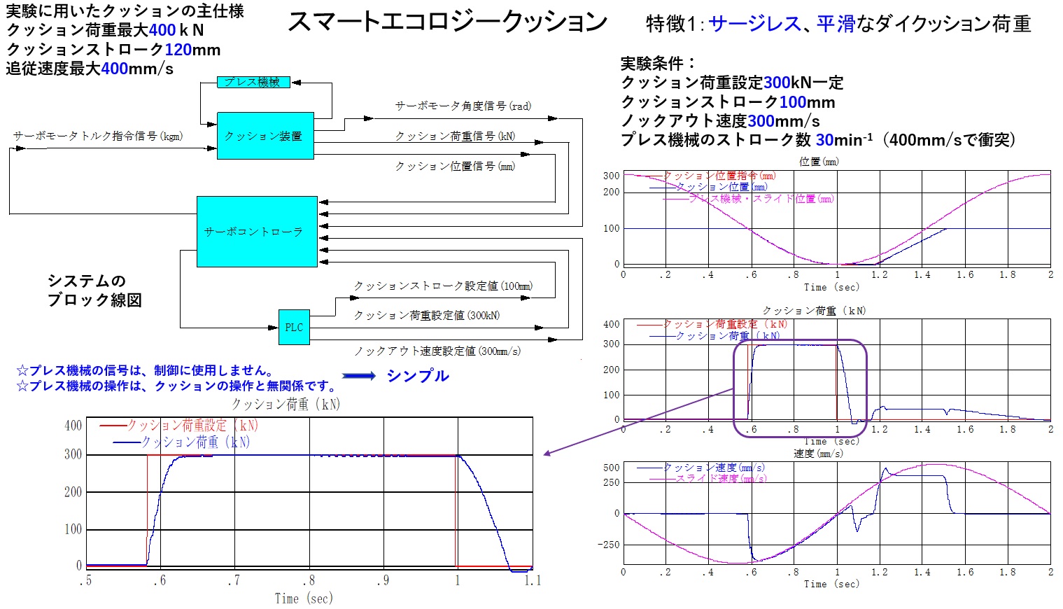 サージレス・平滑なクッション荷重制御_スマートエコロジークッションの特徴1