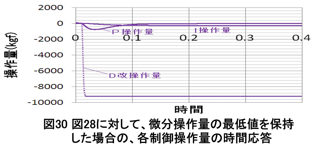 図30_図28に対して、微分操作量の最低値を保持した場合の、各制御操作量の時間応答