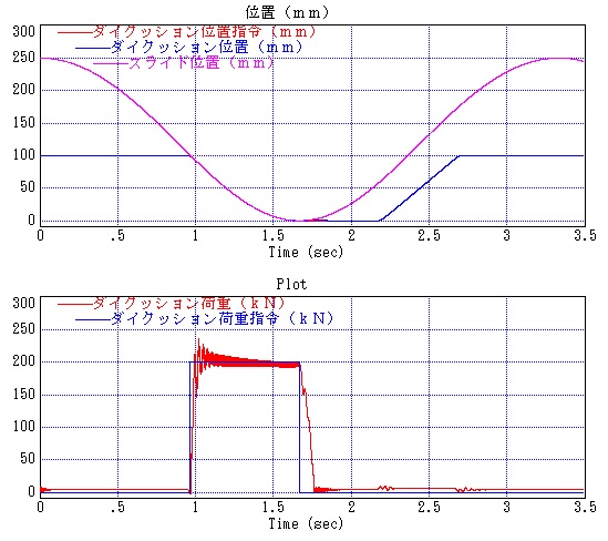 図2-10・ハイドロサーボプラスの荷重制御でダイクッション荷重200ｋNが一定に作用するように荷重制御した場合のダイクッション荷重