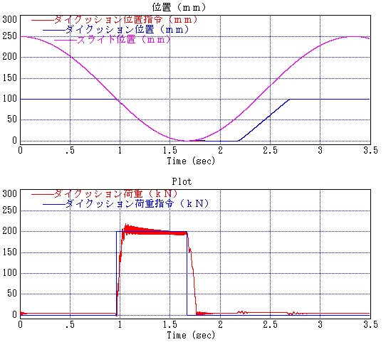 図2-11・ハイドロサーボプラスの荷重制御でダイクッション荷重200ｋNがより立ち上がりが緩やかに作用するように荷重制御した場合のダイクッション荷重