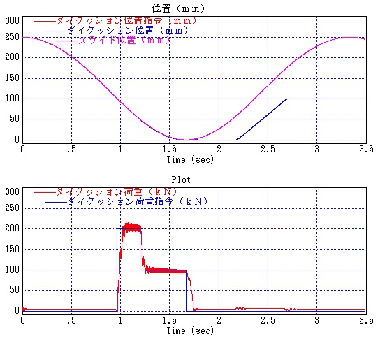 図2-12・ハイドロサーボプラスの荷重制御でダイクッション荷重を200ｋNから100kNに減圧させるべく荷重制御した場合のダイクッション荷重