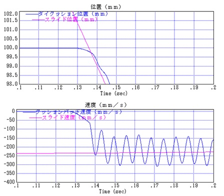 図2-13・予備加速無し時のクッションパッド位置、速度の挙動