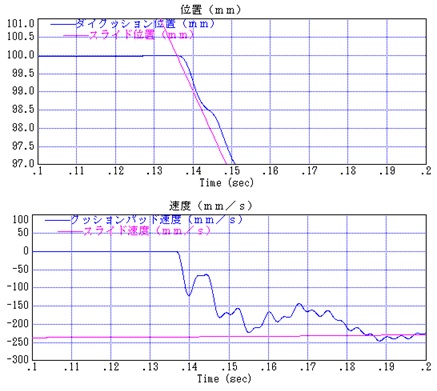 図2-19・油圧ダンパ有り＆予備加速無し時のクッションパッド位置、速度の挙動