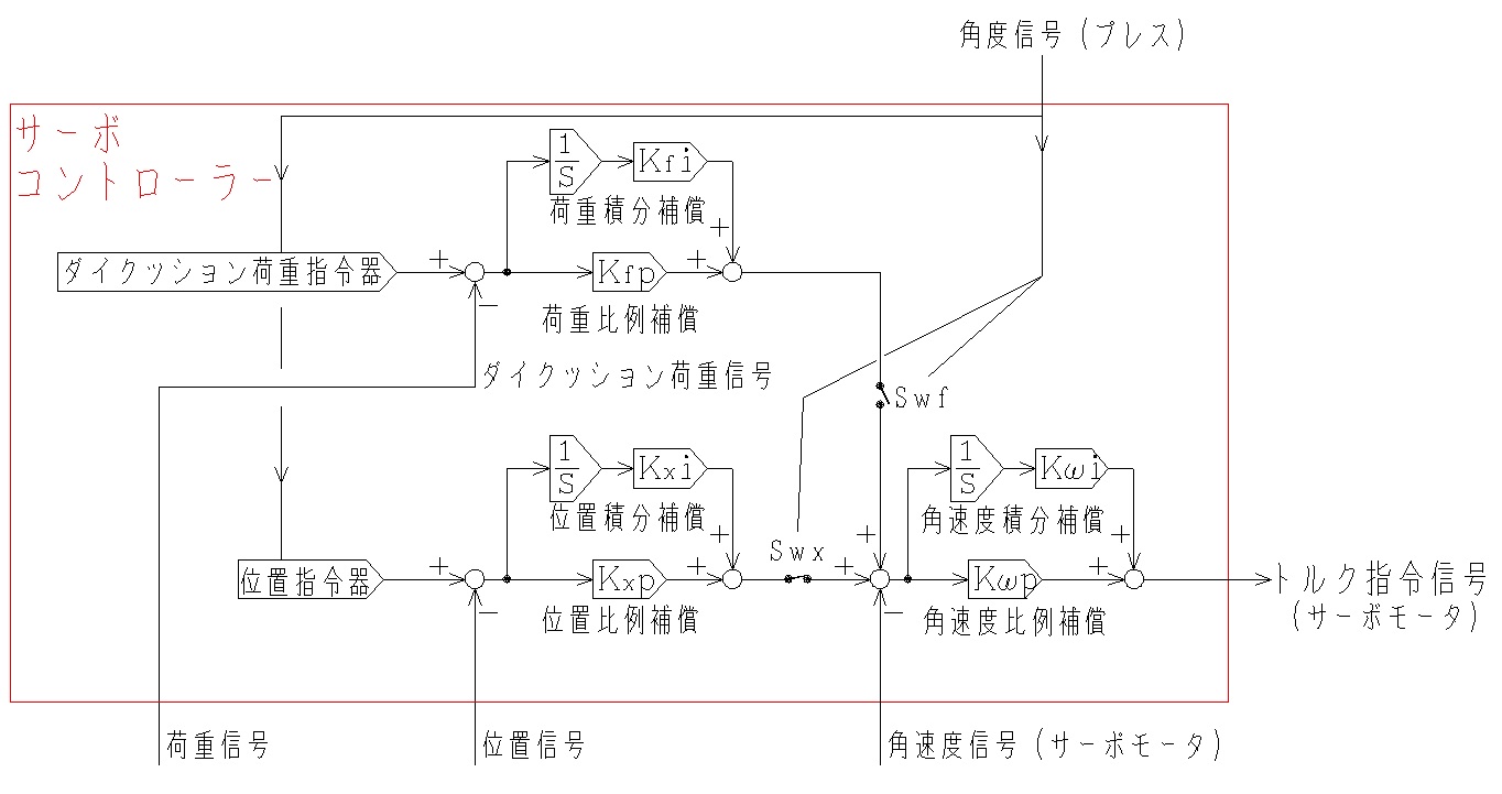 図2-3・一般的なサーボダイクッション装置の制御ブロック線図