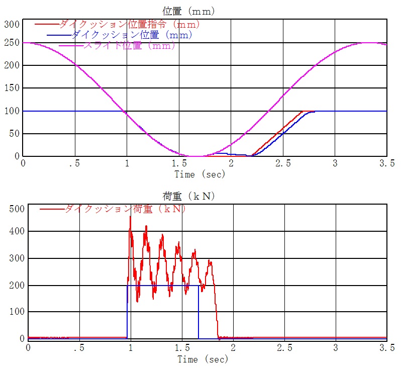 図2-4・一般的な制御ブロック線図に基づいて制御したダイクッション荷重