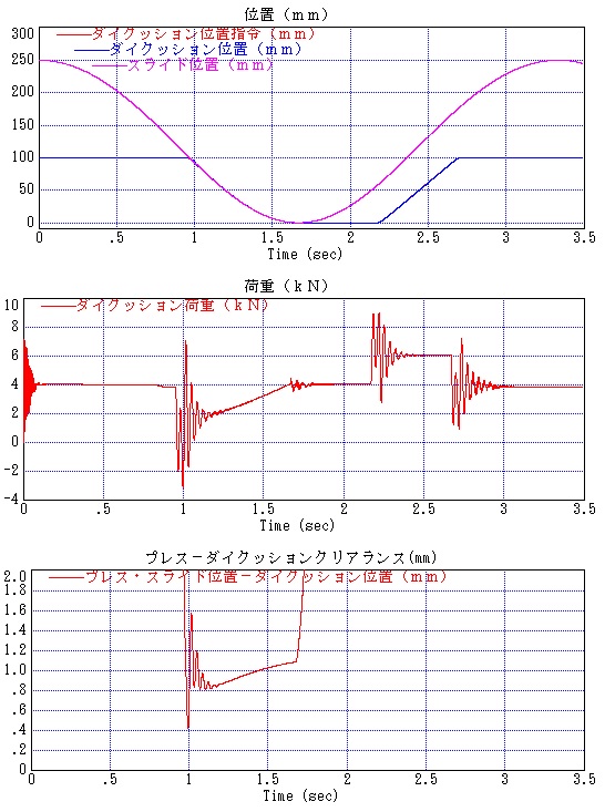 図2-6・ハイドロサーボプラスの頑強な位置制御でダイクッション位置をプレス・スライド位置とのクリアランスが１ｍｍになるように制御した場合のダイクッション荷重