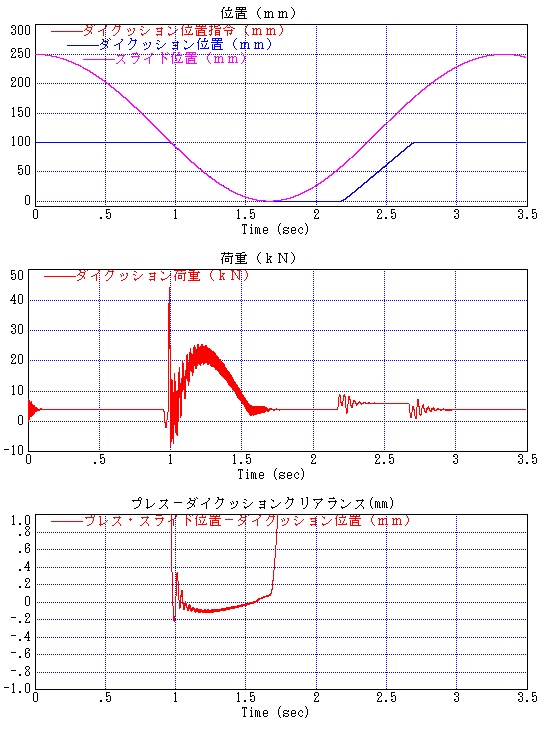 図2-7・ハイドロサーボプラスの頑強な位置制御でダイクッション位置をプレス・スライド位置とのクリアランスが0ｍｍになるように制御した場合のダイクッション荷重