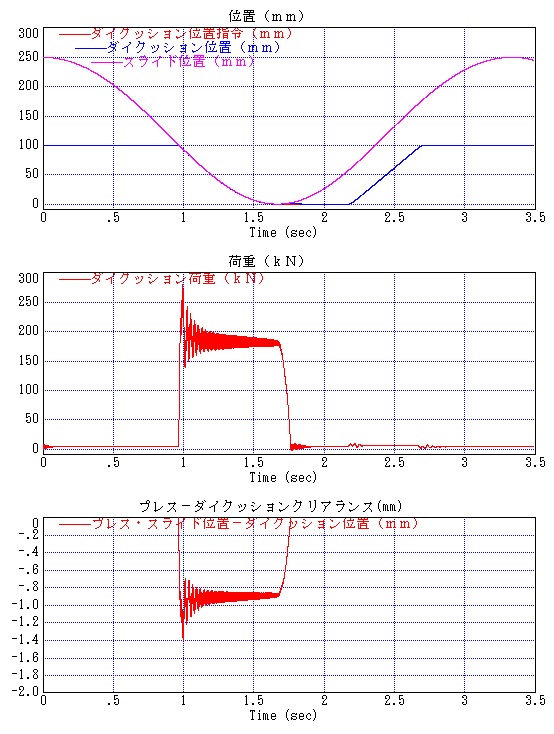 図2-9・ハイドロサーボプラスのさらに頑強な位置制御でダイクッション位置をプレス・スライド位置とのクリアランスが-1ｍｍになるように制御した場合のダイクッション荷重