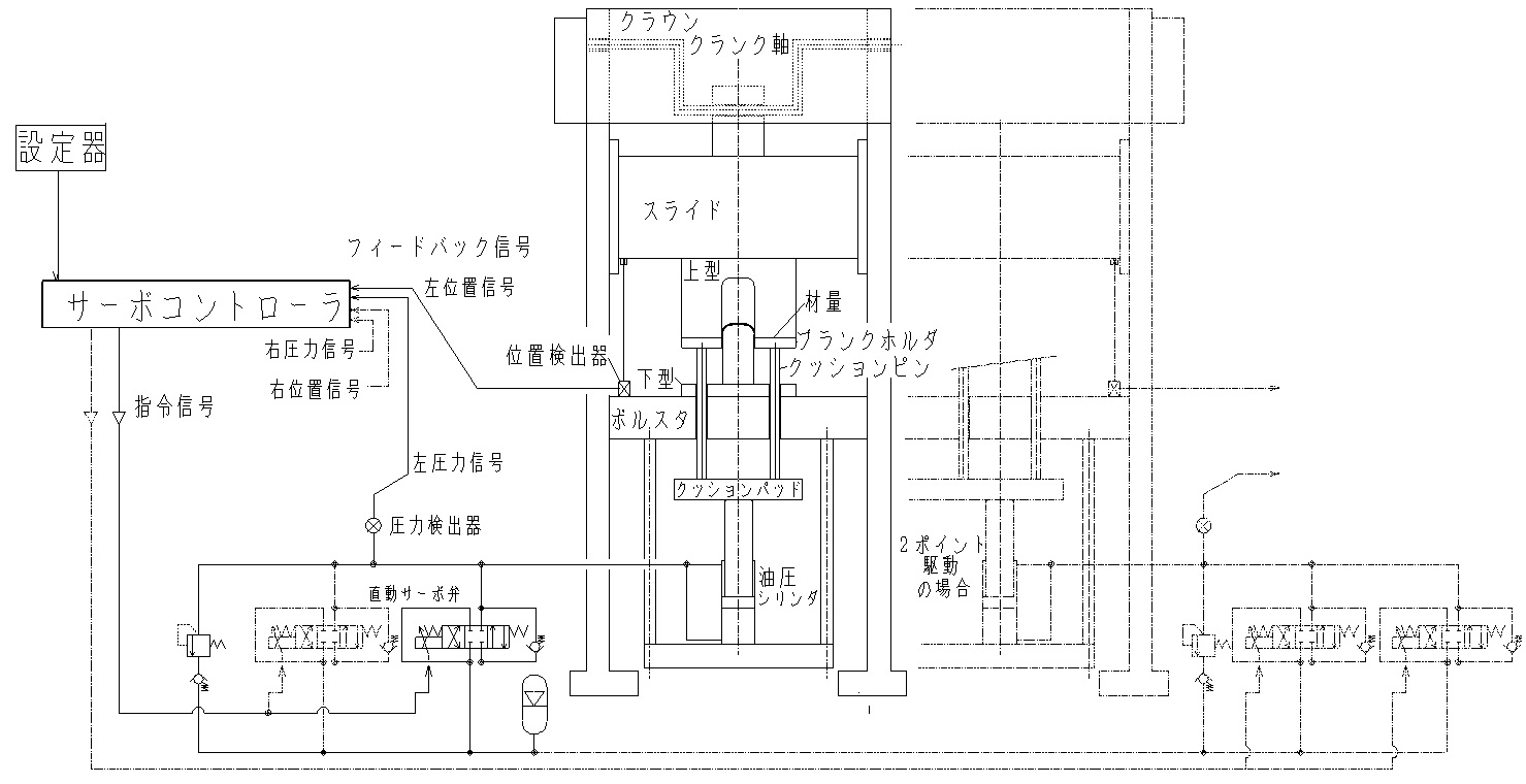 油圧サーボ化プロセス１ シンプルなシステムの考案_例えば、サーボ（バルブ式）ダイクッション