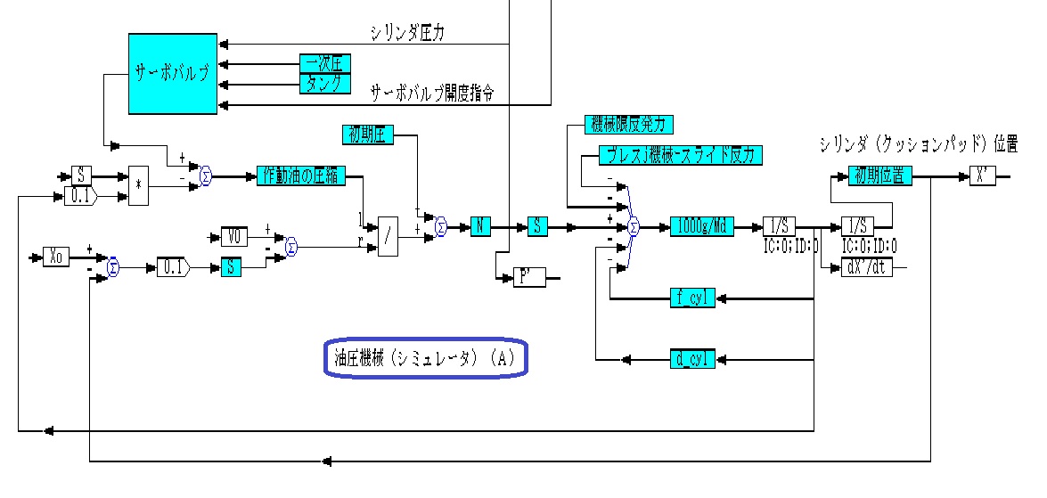 油圧サーボ化プロセス２ 油圧機械シミュレータブロック線図 例えば、サーボ（バルブ式）ダイクッション