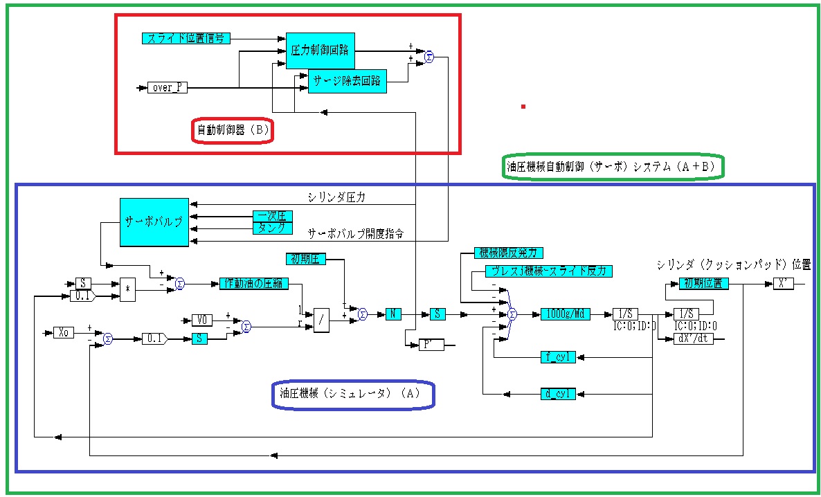 油圧機械自動制御システムブロック線図_例えば、サーボ（バルブ式）ダイクッション