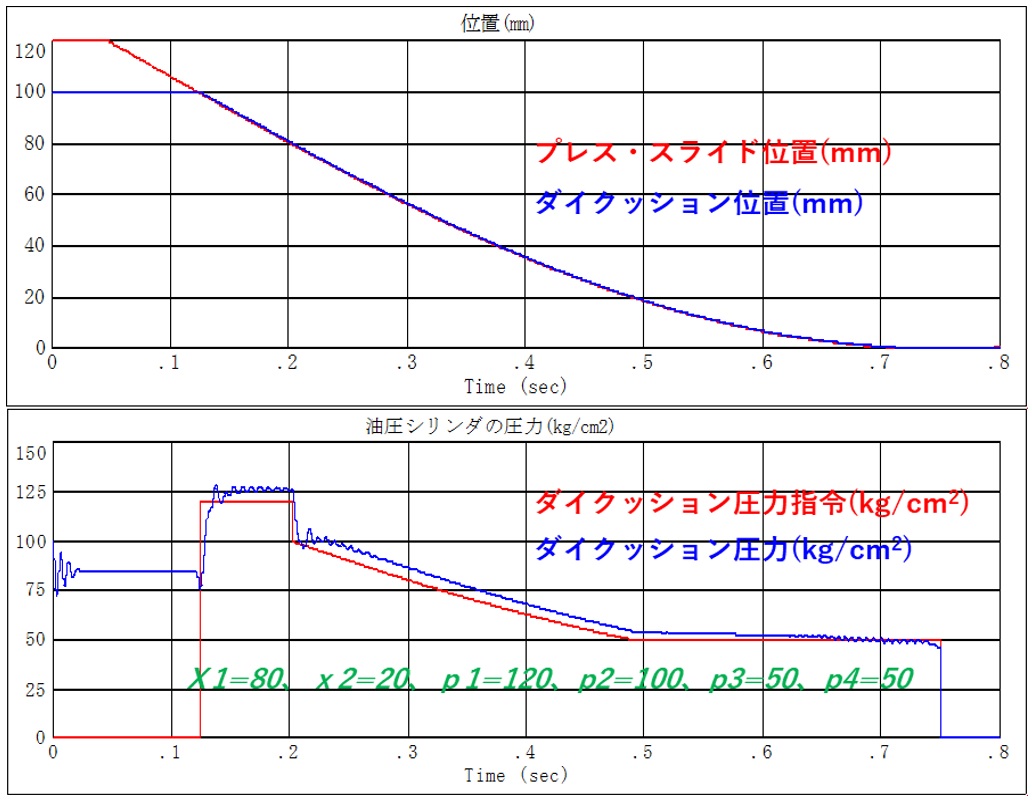 シミュレーション（机上実験）結果_例えば、サーボ（バルブ式）ダイクッション