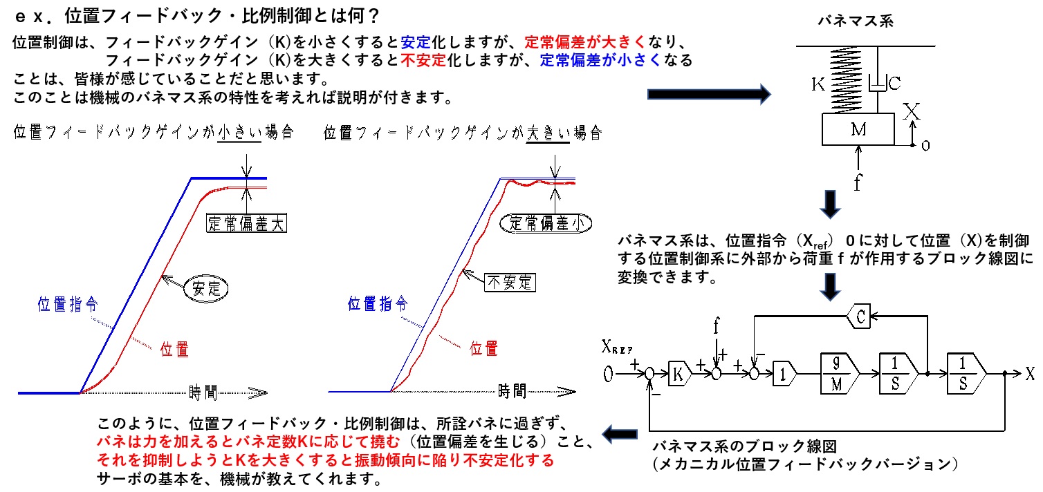 位置フィードバック・比例制御とは何？