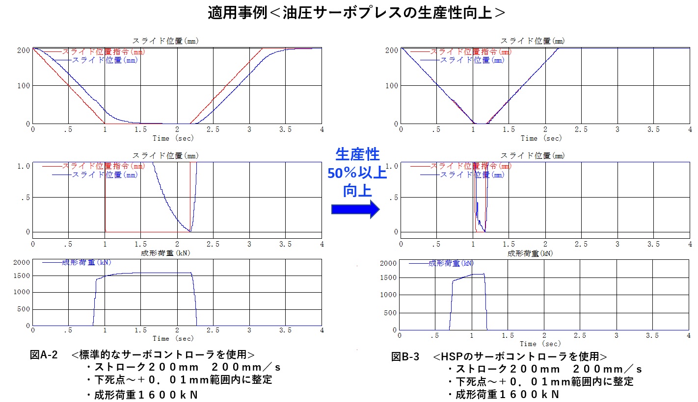 適用事例1-油圧サーボプレスの生産性向上