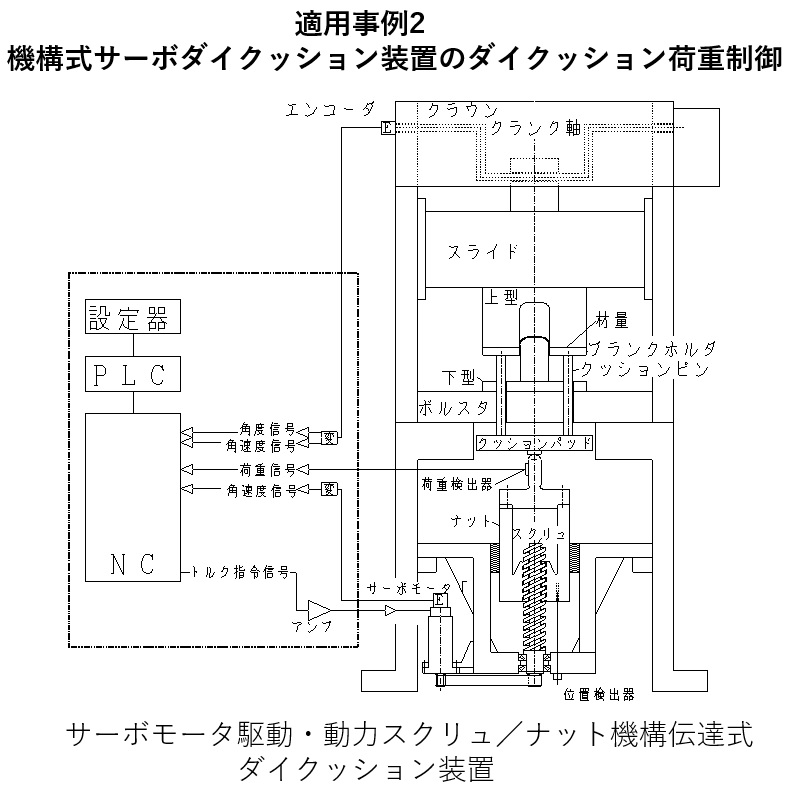 適用事例2-スクリュ－ナット機構式サーボダイクッション装置のダイクッション荷重制御
