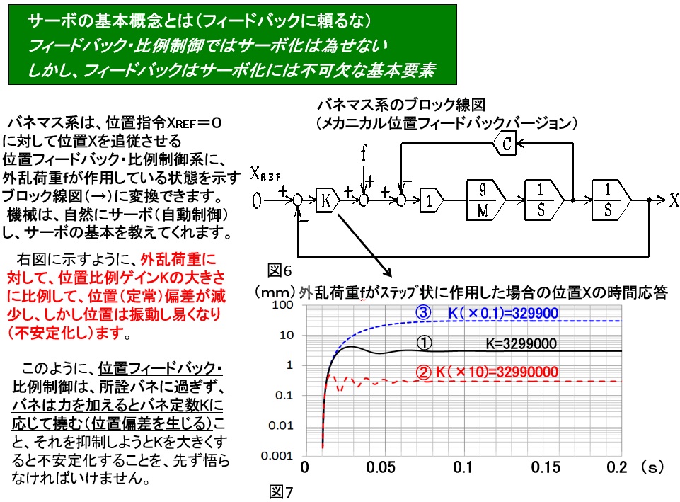 サーボの基本概念