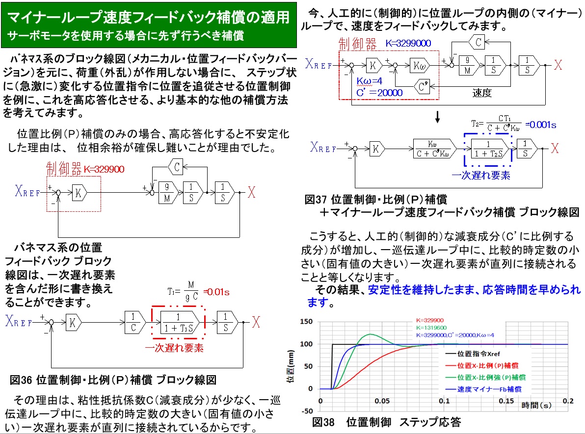 マイナーループ速度フィードバック補償の基本1