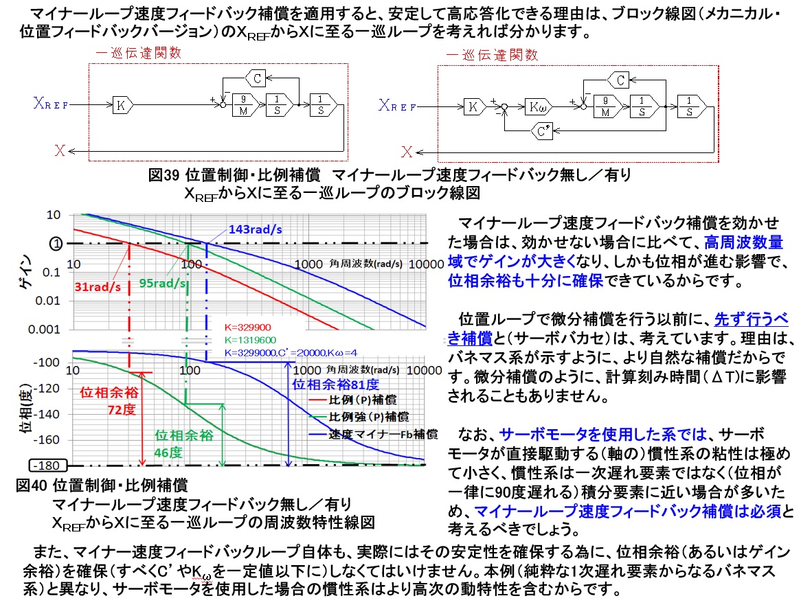 マイナーループ速度フィードバック補償の基本2