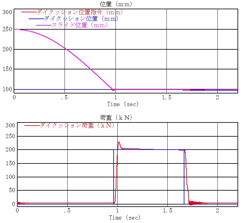 汎用コントローラで制御した静止中のサーボダイクッション荷重