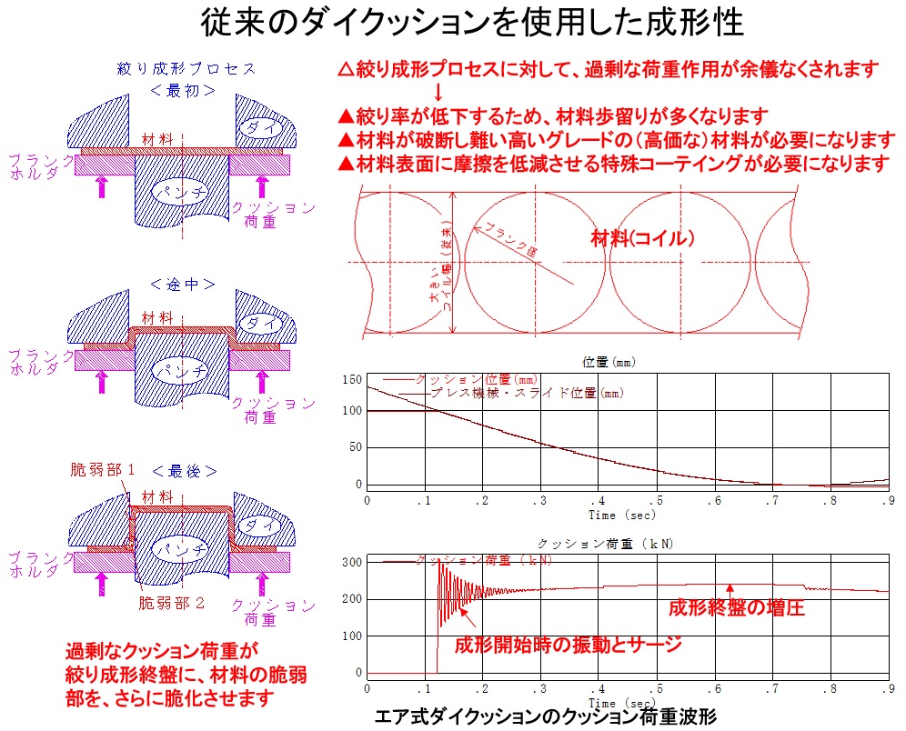 従来のダイクッションを使用した成形性　偽サーボダイクッションに要注意！