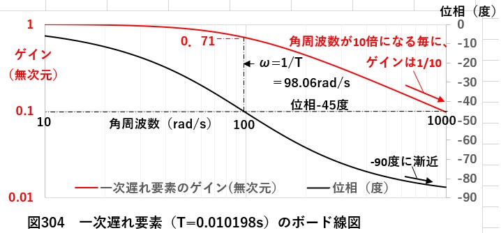 一次遅れ要素のボード線図