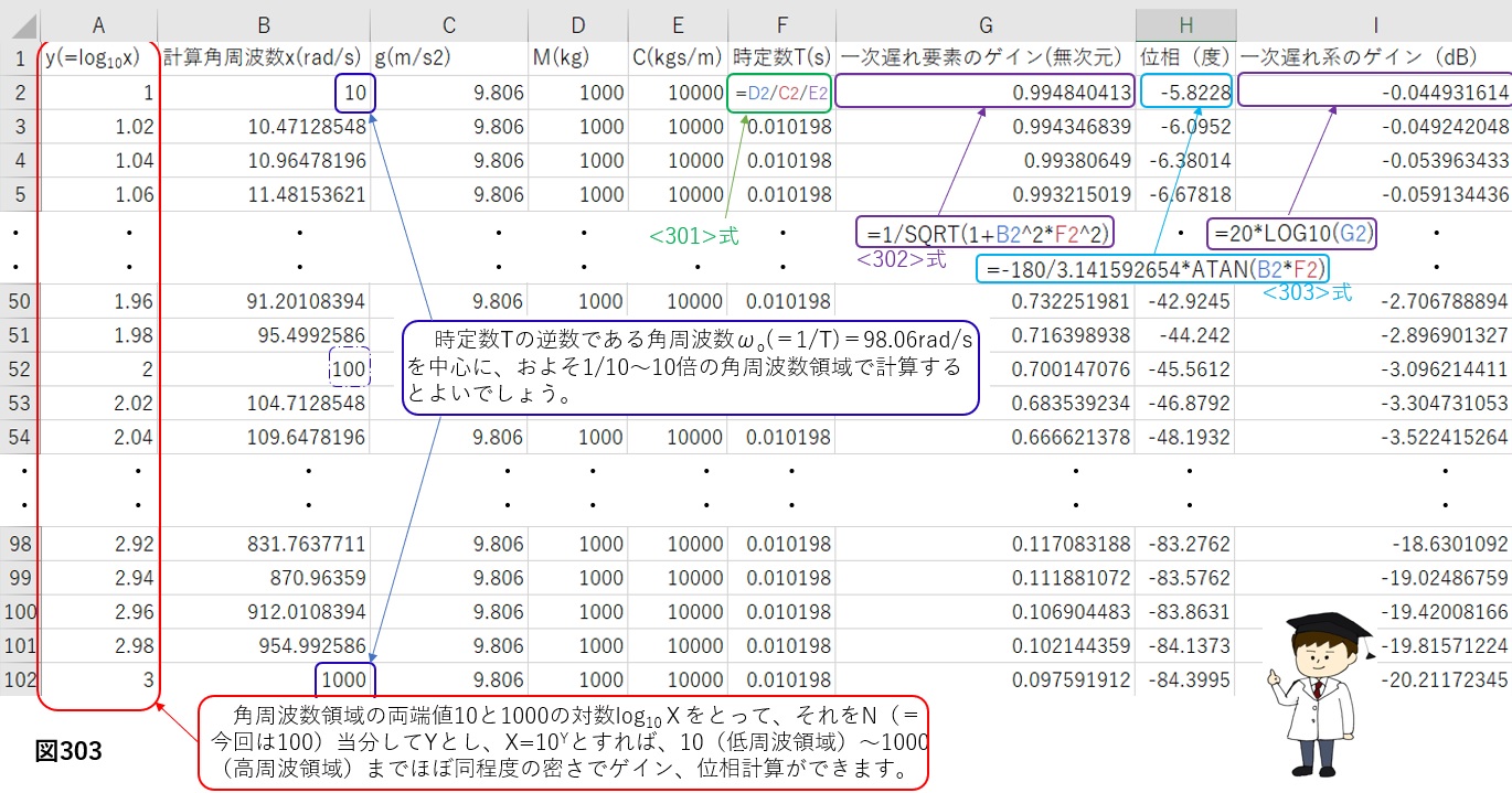一次遅れ要素の周波数特性計算例