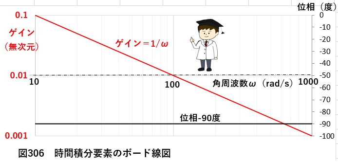 時間積分要素のボード線図