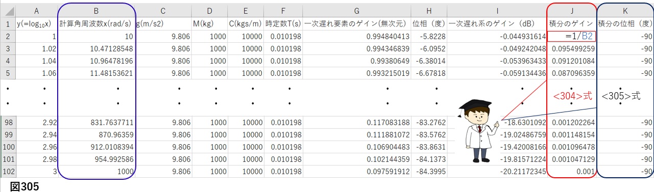 時間積分要素の周波数特性計算例