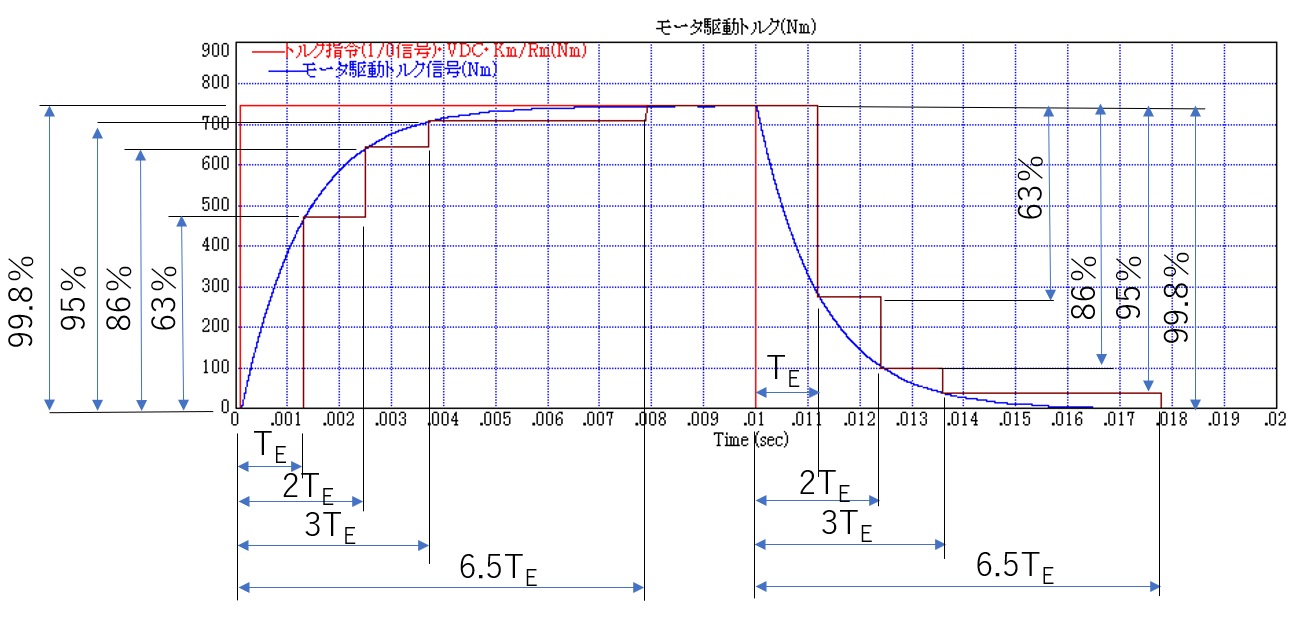 サーボの実践トレーニング_DCモータトルクステップ応答