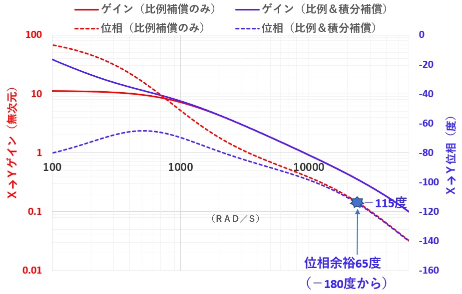 サーボの実践トレーニング_DCモータトルクフィードバック比例および比例・積分補償一巡伝達関数周波数特性線図
