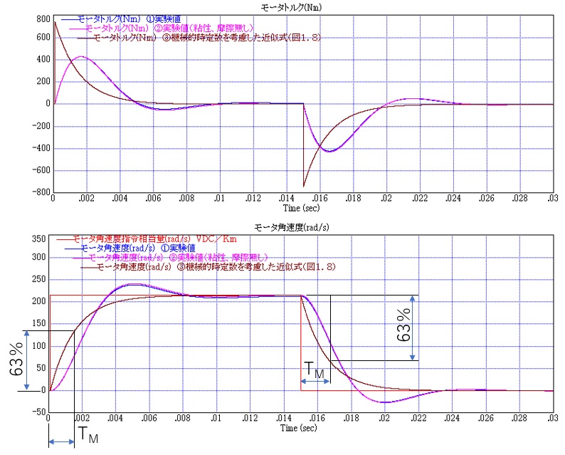 サーボの実践トレーニング_DCモータ角速度ステップ応答