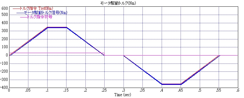 サーボの実践トレーニング_トルク指令0～350～-350～0Nmスウィープ時のトルク応答