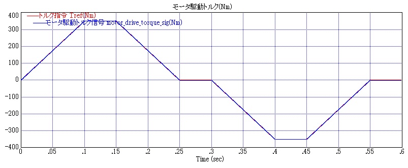 サーボの実践トレーニング_トルク指令0～350～-350～0Nmスウィープ時ｆｆ＆ｆｂ比例・積分補償制御時のトルク応答