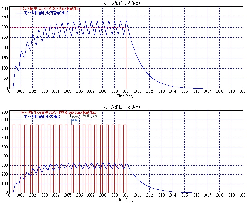 サーボの実践トレーニング_トルク指令０．６、PWM周期500μsにおけるトルク応答