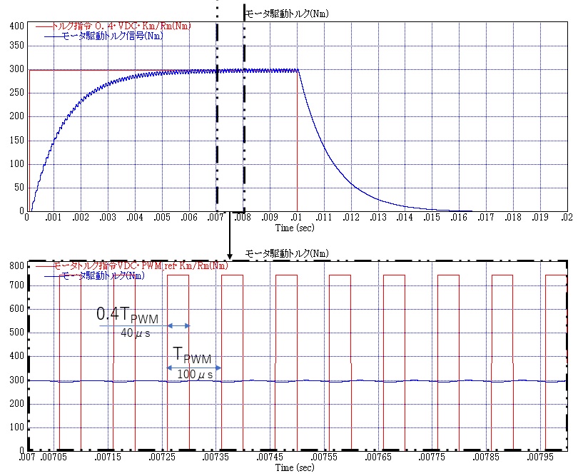 サーボの実践トレーニング_トルク指令０．６におけるトルク応答